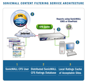 SONICWALL CONTENT FILTERING SERVICE ARCHITECTURE